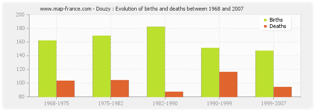 Douzy : Evolution of births and deaths between 1968 and 2007