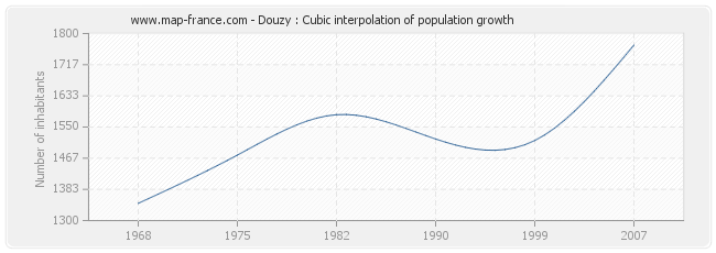 Douzy : Cubic interpolation of population growth