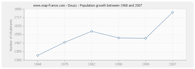 Population Douzy