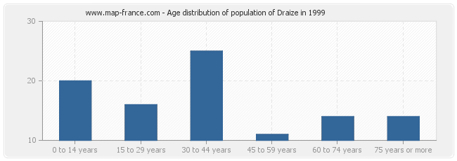 Age distribution of population of Draize in 1999