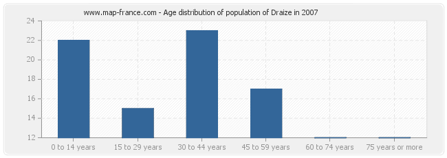 Age distribution of population of Draize in 2007