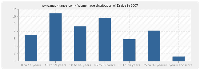 Women age distribution of Draize in 2007