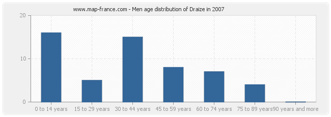Men age distribution of Draize in 2007