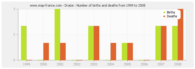 Draize : Number of births and deaths from 1999 to 2008