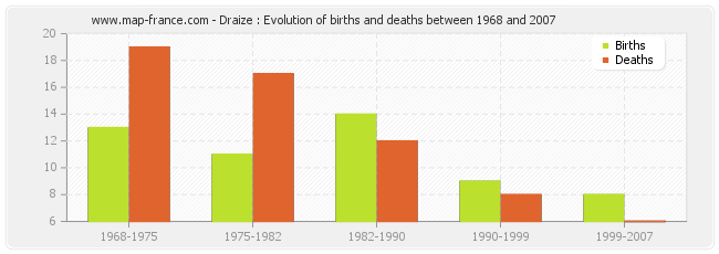 Draize : Evolution of births and deaths between 1968 and 2007