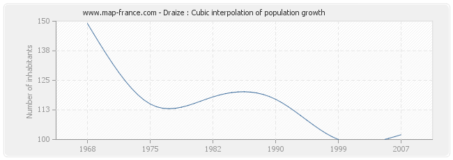 Draize : Cubic interpolation of population growth