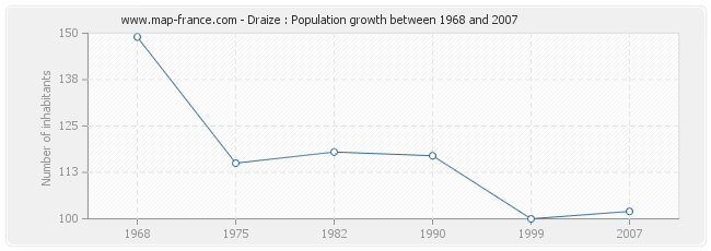 Population Draize