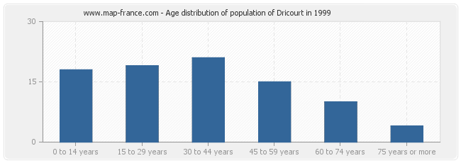 Age distribution of population of Dricourt in 1999
