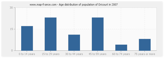 Age distribution of population of Dricourt in 2007