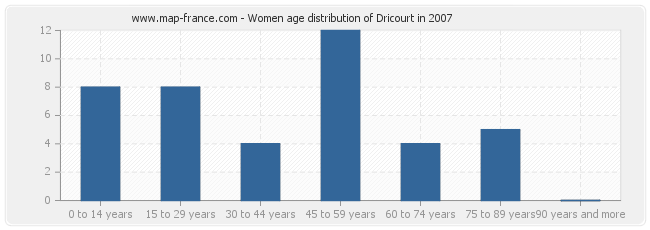 Women age distribution of Dricourt in 2007