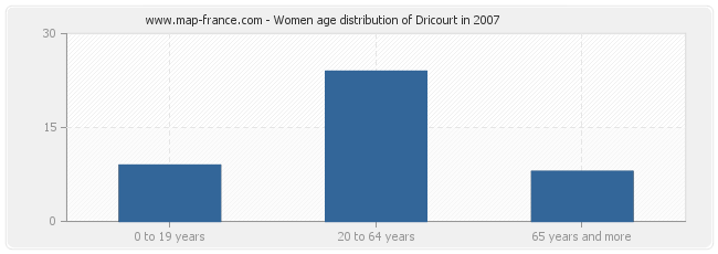 Women age distribution of Dricourt in 2007
