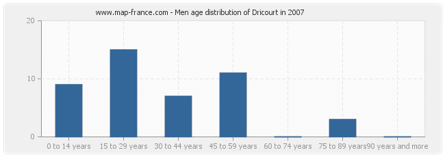 Men age distribution of Dricourt in 2007