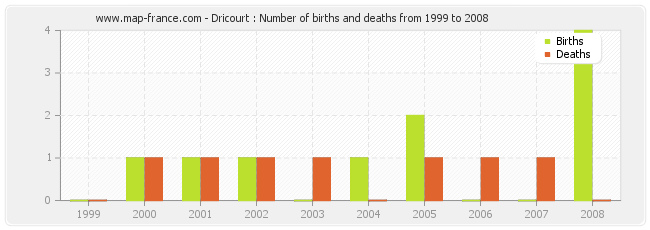 Dricourt : Number of births and deaths from 1999 to 2008