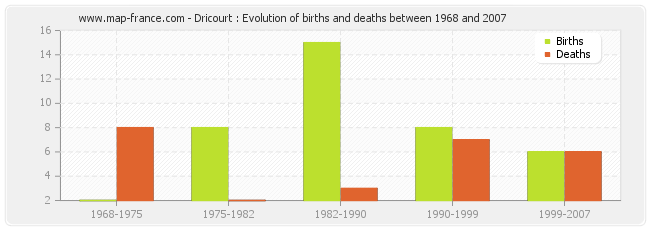 Dricourt : Evolution of births and deaths between 1968 and 2007