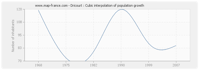 Dricourt : Cubic interpolation of population growth