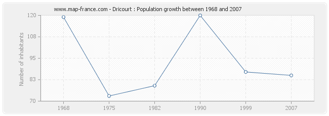 Population Dricourt