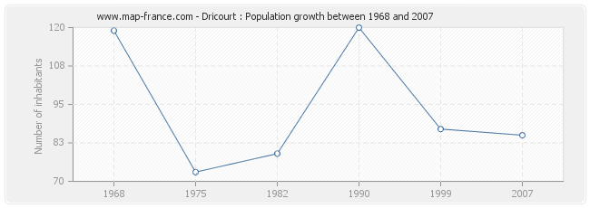 Dricourt : Population growth between 1968 and 2007 Population Dricourt