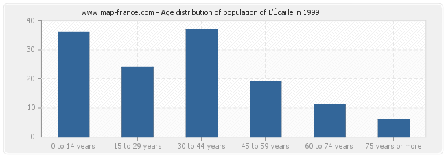 Age distribution of population of L'Écaille in 1999