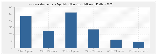 Age distribution of population of L'Écaille in 2007