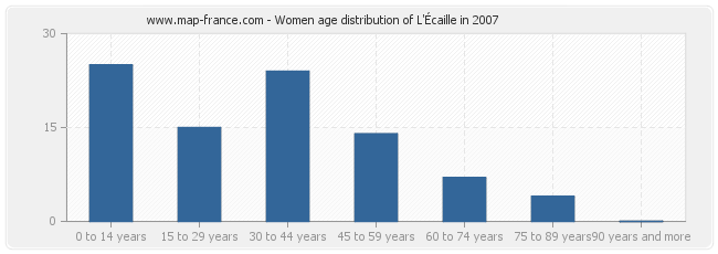 Women age distribution of L'Écaille in 2007