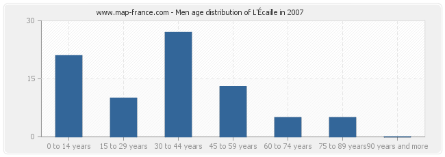 Men age distribution of L'Écaille in 2007