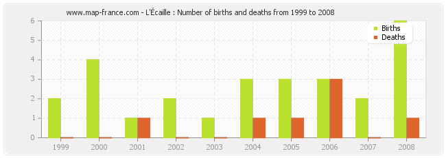 L'Écaille : Number of births and deaths from 1999 to 2008