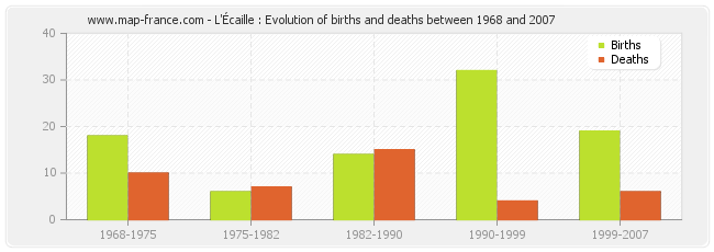 L'Écaille : Evolution of births and deaths between 1968 and 2007