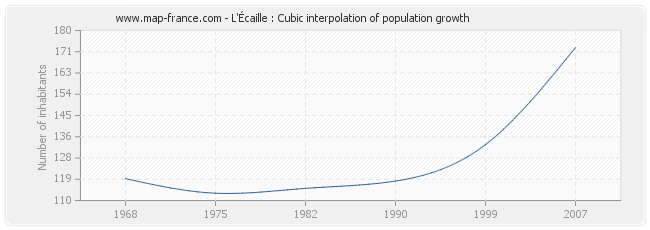 L'Écaille : Cubic interpolation of population growth