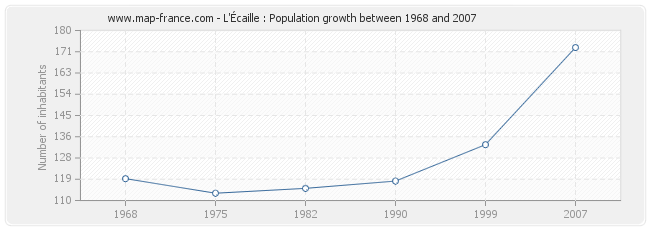 Population L'Écaille