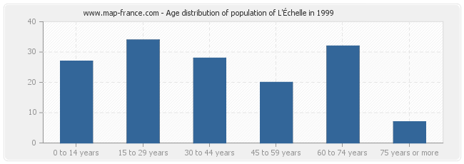 Age distribution of population of L'Échelle in 1999