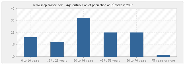 Age distribution of population of L'Échelle in 2007