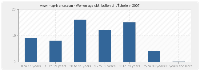 Women age distribution of L'Échelle in 2007