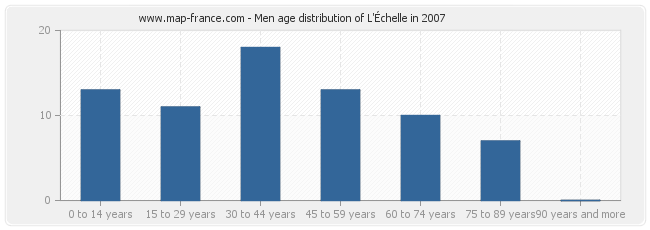 Men age distribution of L'Échelle in 2007