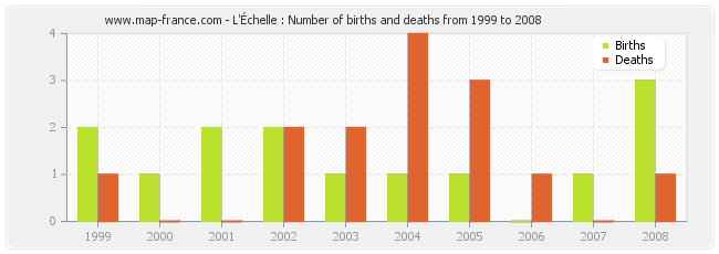 L'Échelle : Number of births and deaths from 1999 to 2008