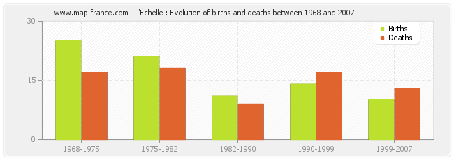 L'Échelle : Evolution of births and deaths between 1968 and 2007