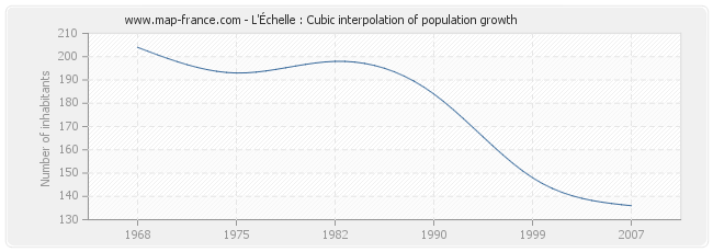 L'Échelle : Cubic interpolation of population growth