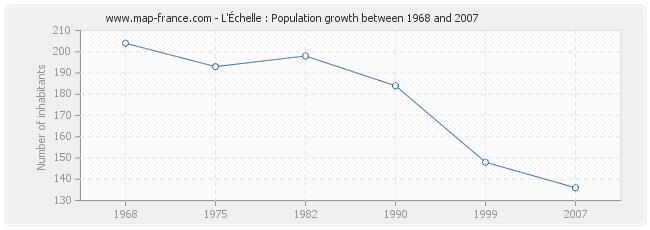 Population L'Échelle