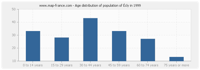 Age distribution of population of Écly in 1999