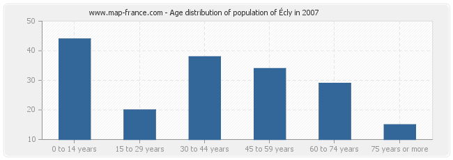 Age distribution of population of Écly in 2007