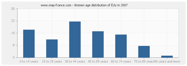 Women age distribution of Écly in 2007