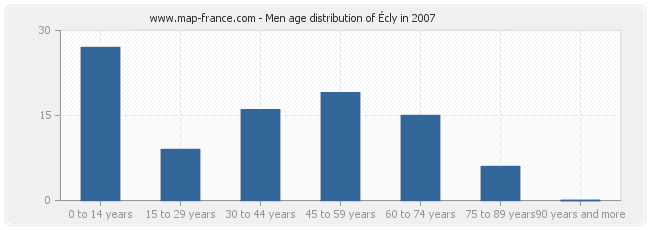Men age distribution of Écly in 2007