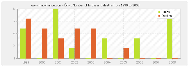 Écly : Number of births and deaths from 1999 to 2008