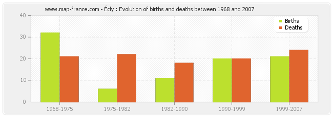 Écly : Evolution of births and deaths between 1968 and 2007