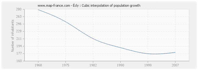 Écly : Cubic interpolation of population growth