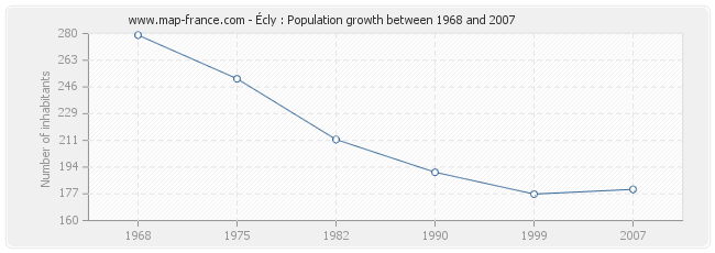 Population Écly