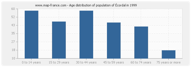 Age distribution of population of Écordal in 1999