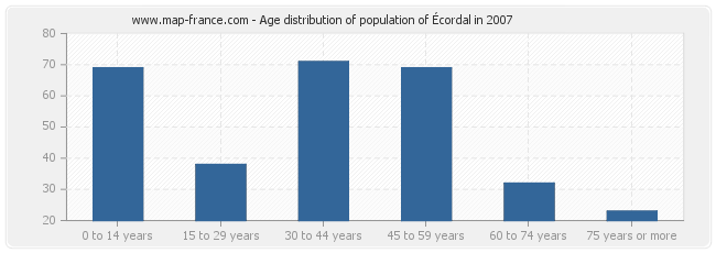 Age distribution of population of Écordal in 2007