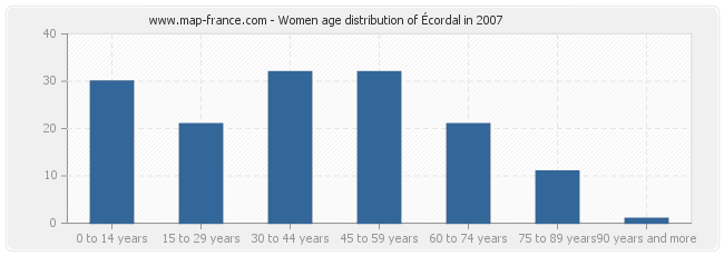 Women age distribution of Écordal in 2007
