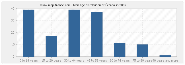 Men age distribution of Écordal in 2007