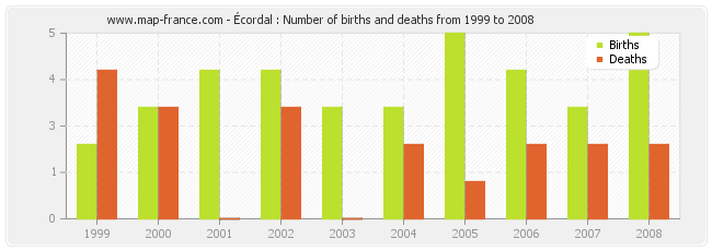 Écordal : Number of births and deaths from 1999 to 2008
